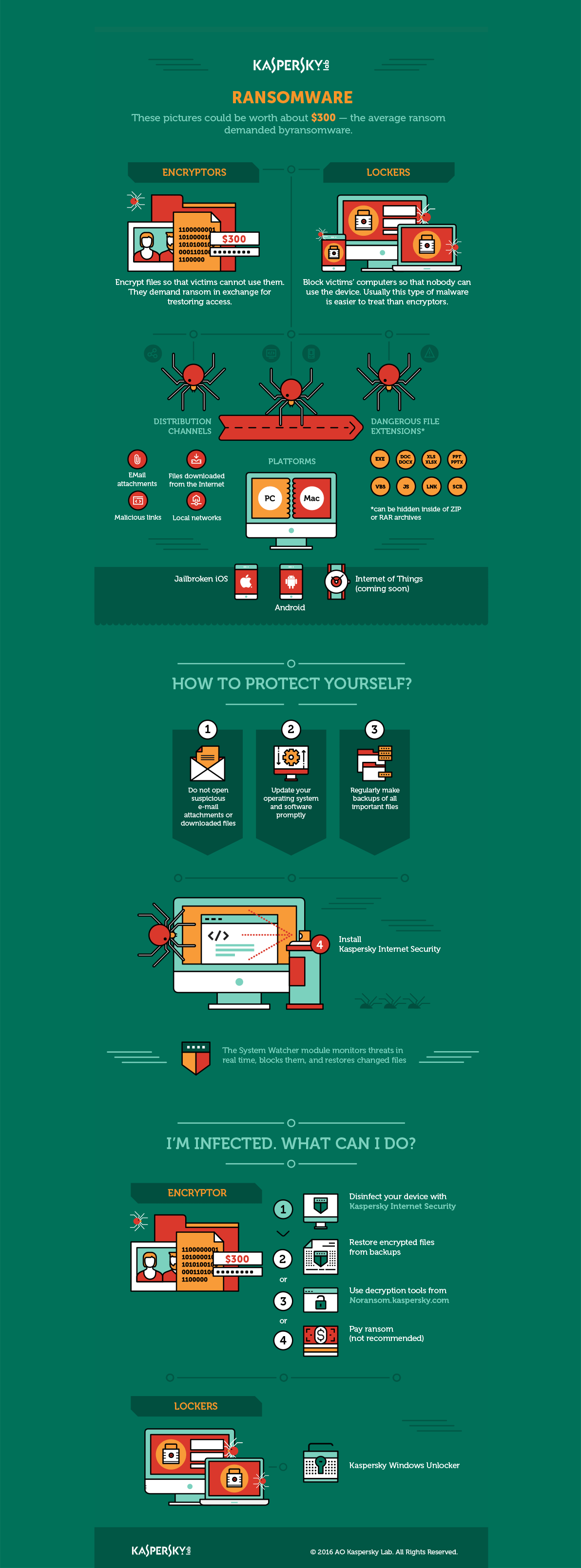 Infographic about ransomware