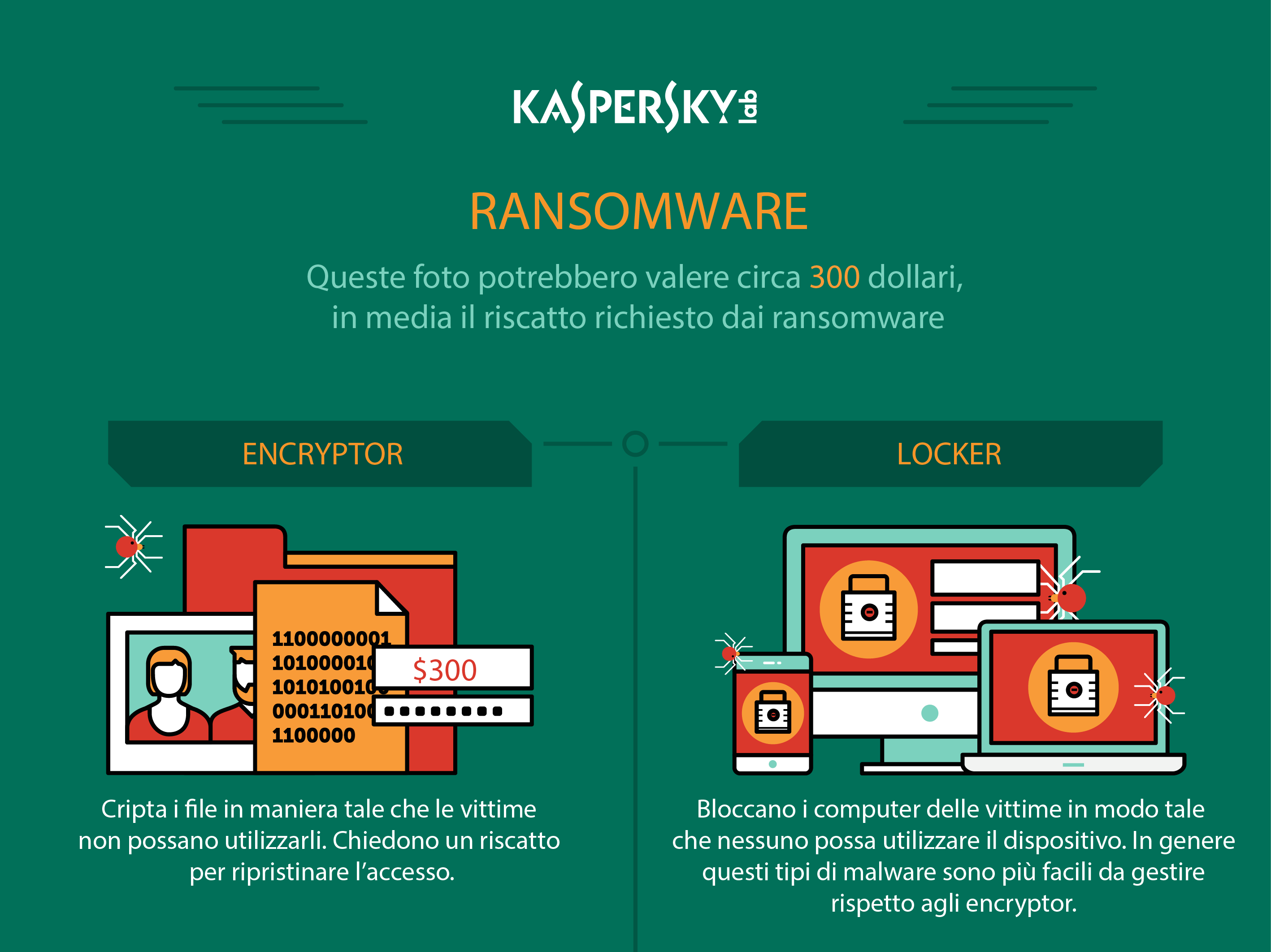 L'infografica ransomware