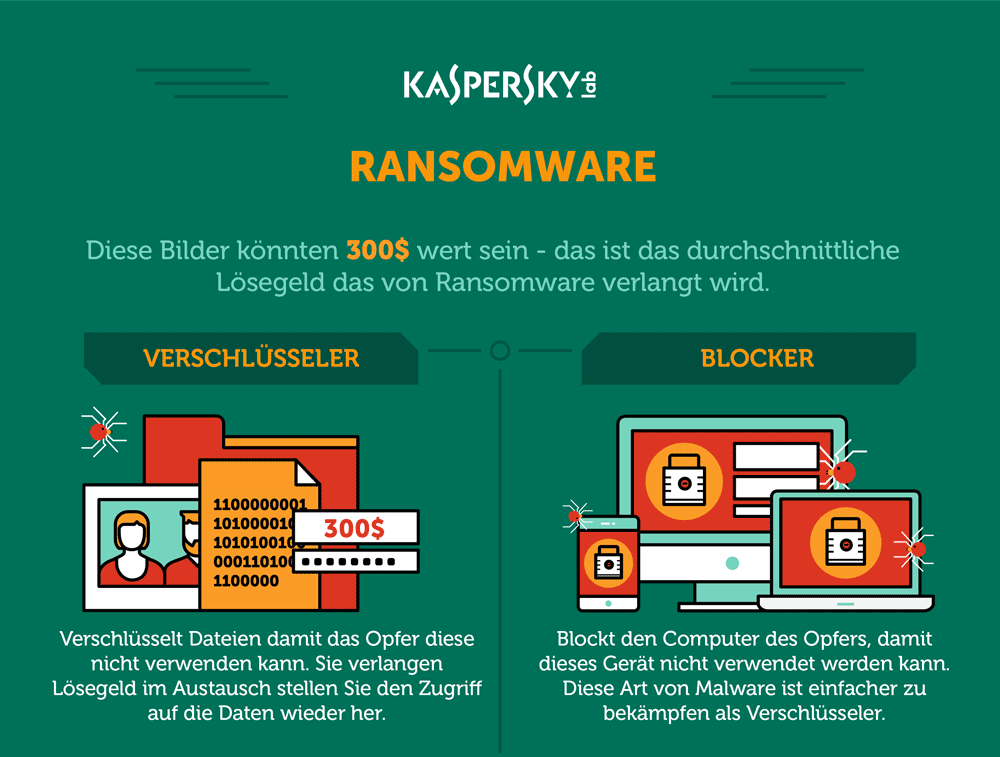 Die Ransomware-Infografik